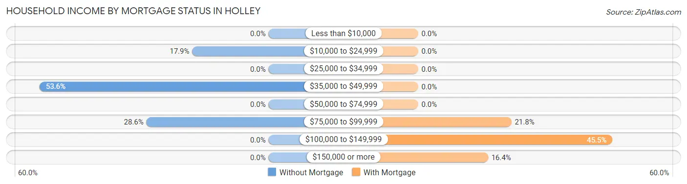 Household Income by Mortgage Status in Holley