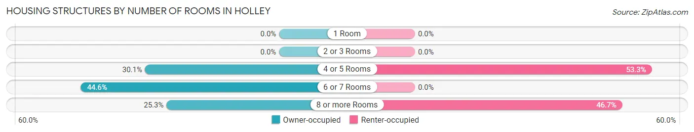 Housing Structures by Number of Rooms in Holley