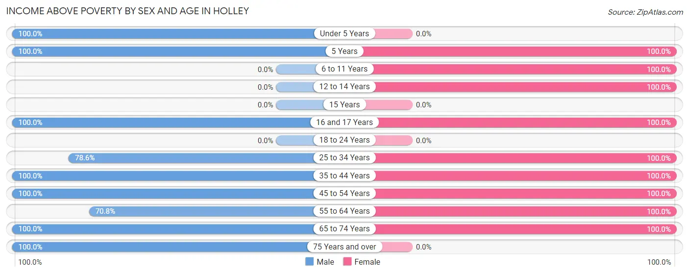 Income Above Poverty by Sex and Age in Holley