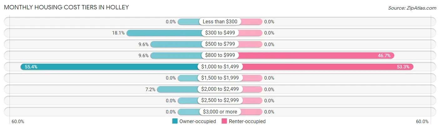 Monthly Housing Cost Tiers in Holley