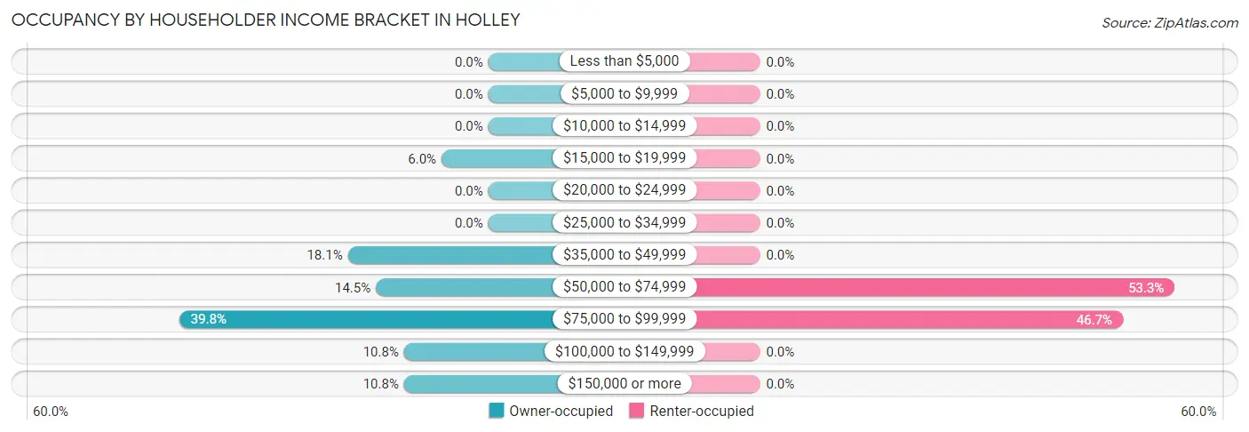 Occupancy by Householder Income Bracket in Holley