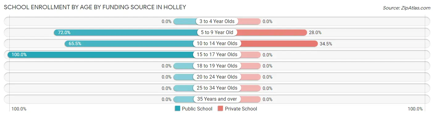School Enrollment by Age by Funding Source in Holley