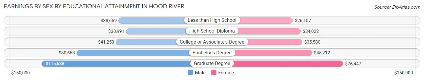 Earnings by Sex by Educational Attainment in Hood River
