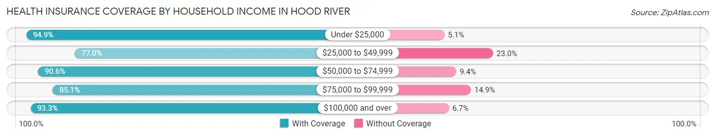 Health Insurance Coverage by Household Income in Hood River