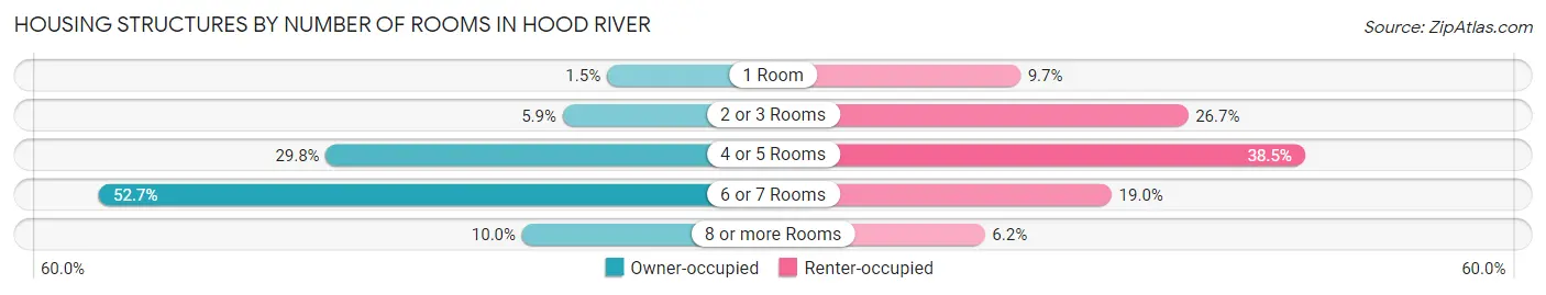 Housing Structures by Number of Rooms in Hood River