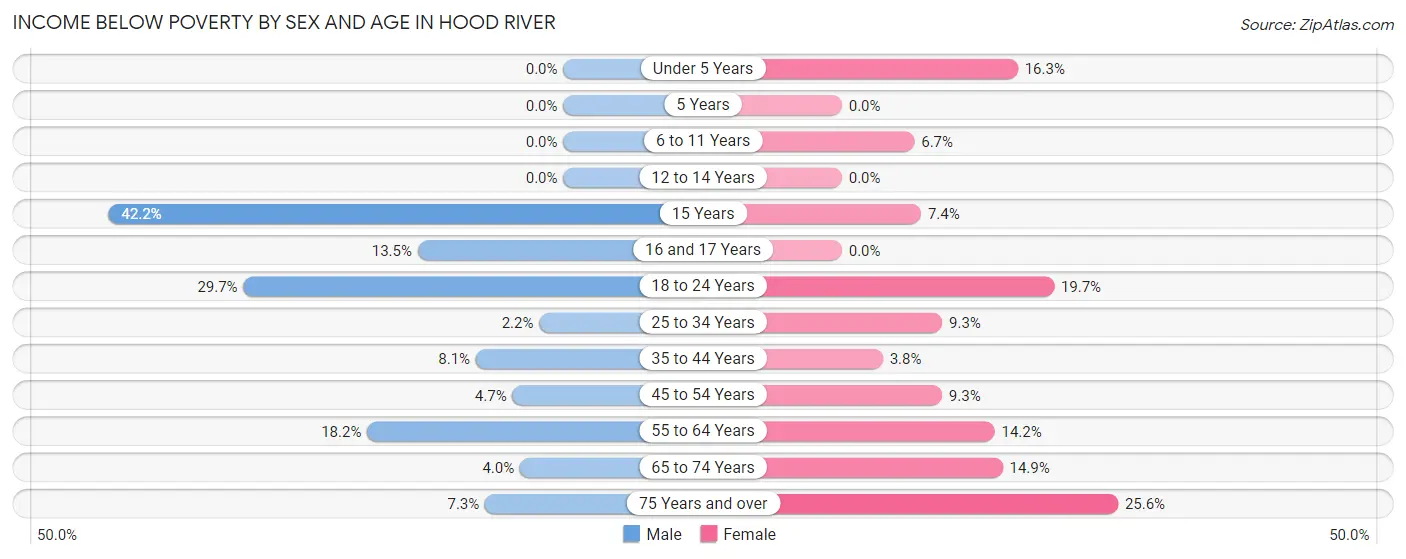 Income Below Poverty by Sex and Age in Hood River