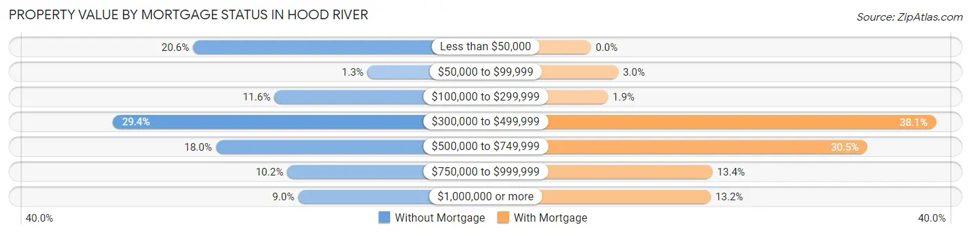 Property Value by Mortgage Status in Hood River