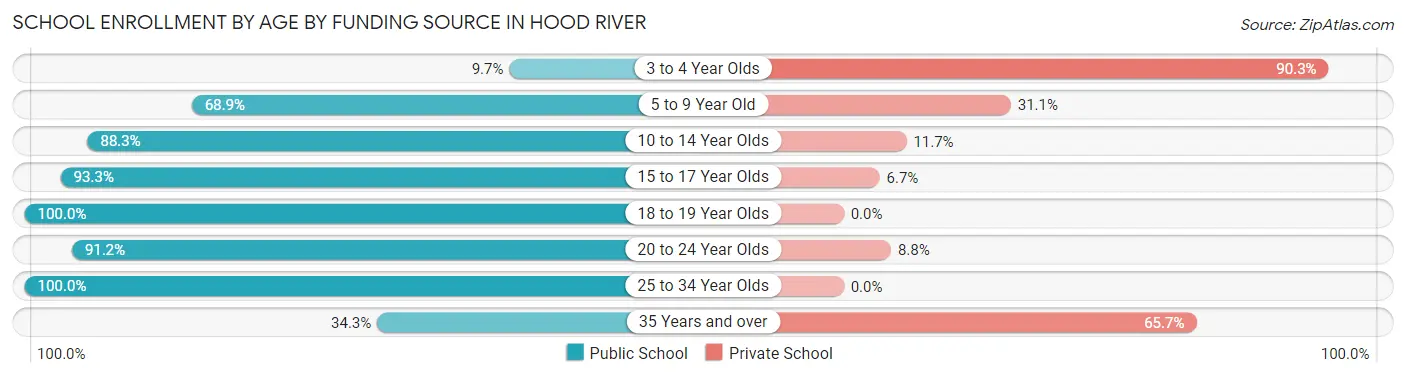 School Enrollment by Age by Funding Source in Hood River
