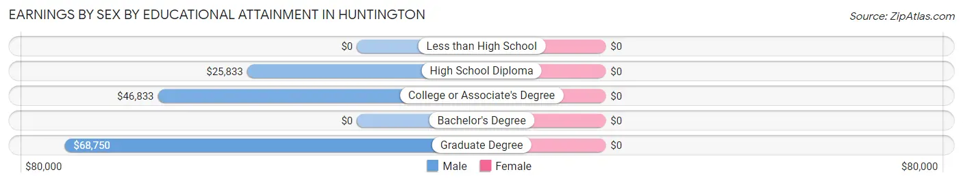 Earnings by Sex by Educational Attainment in Huntington