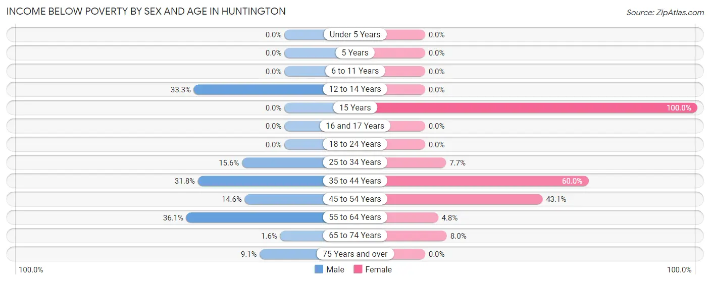 Income Below Poverty by Sex and Age in Huntington