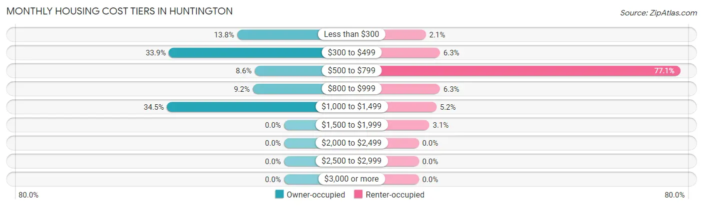 Monthly Housing Cost Tiers in Huntington