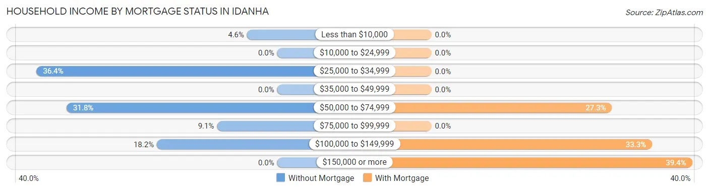 Household Income by Mortgage Status in Idanha
