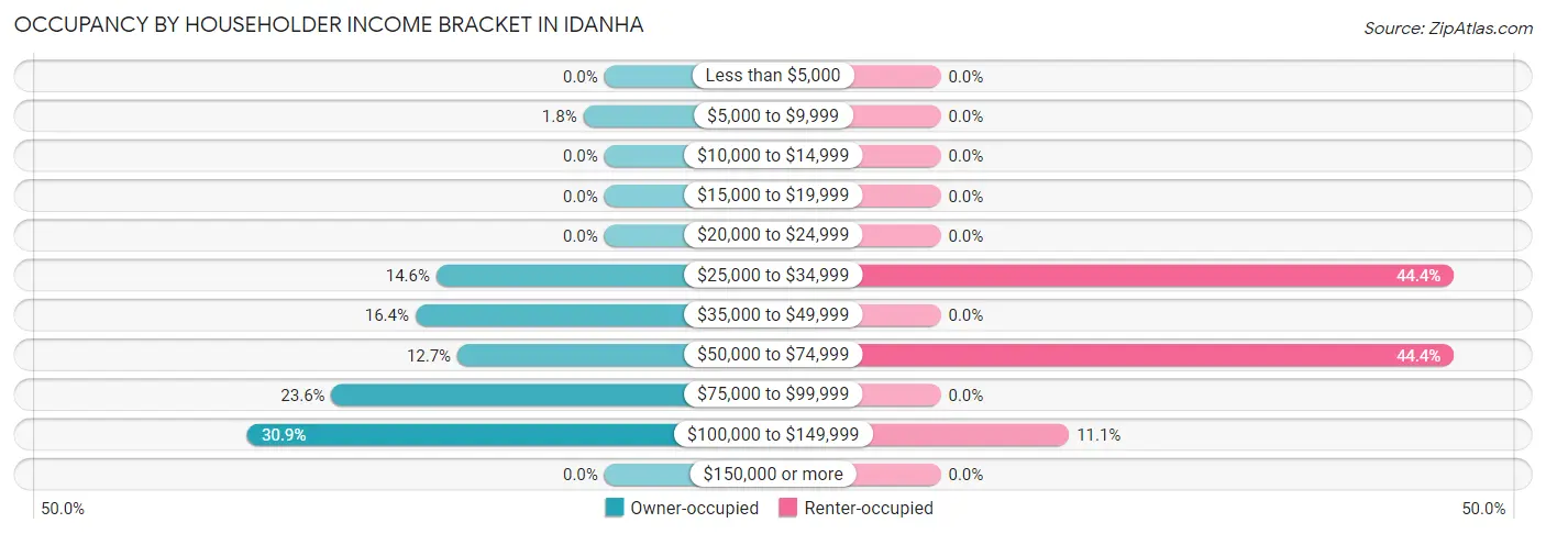Occupancy by Householder Income Bracket in Idanha