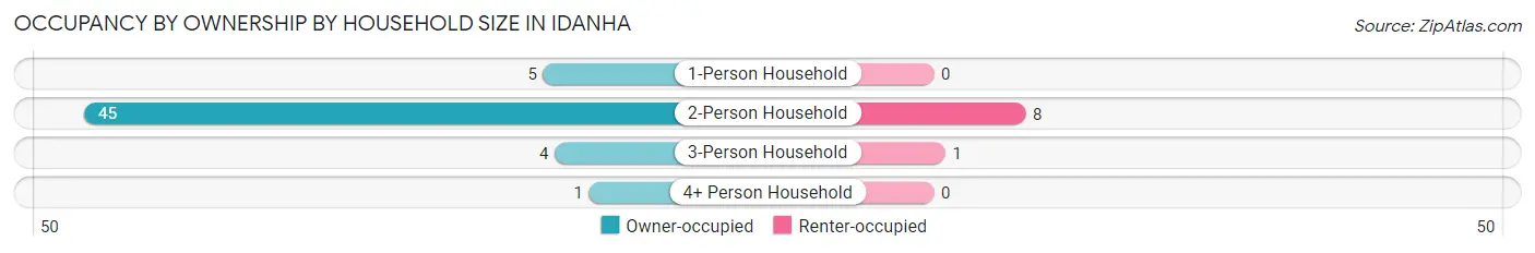 Occupancy by Ownership by Household Size in Idanha