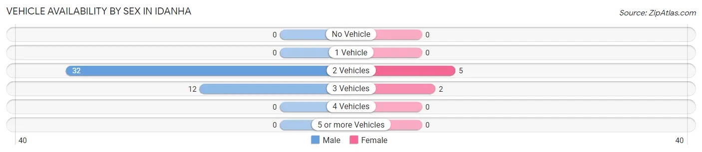 Vehicle Availability by Sex in Idanha