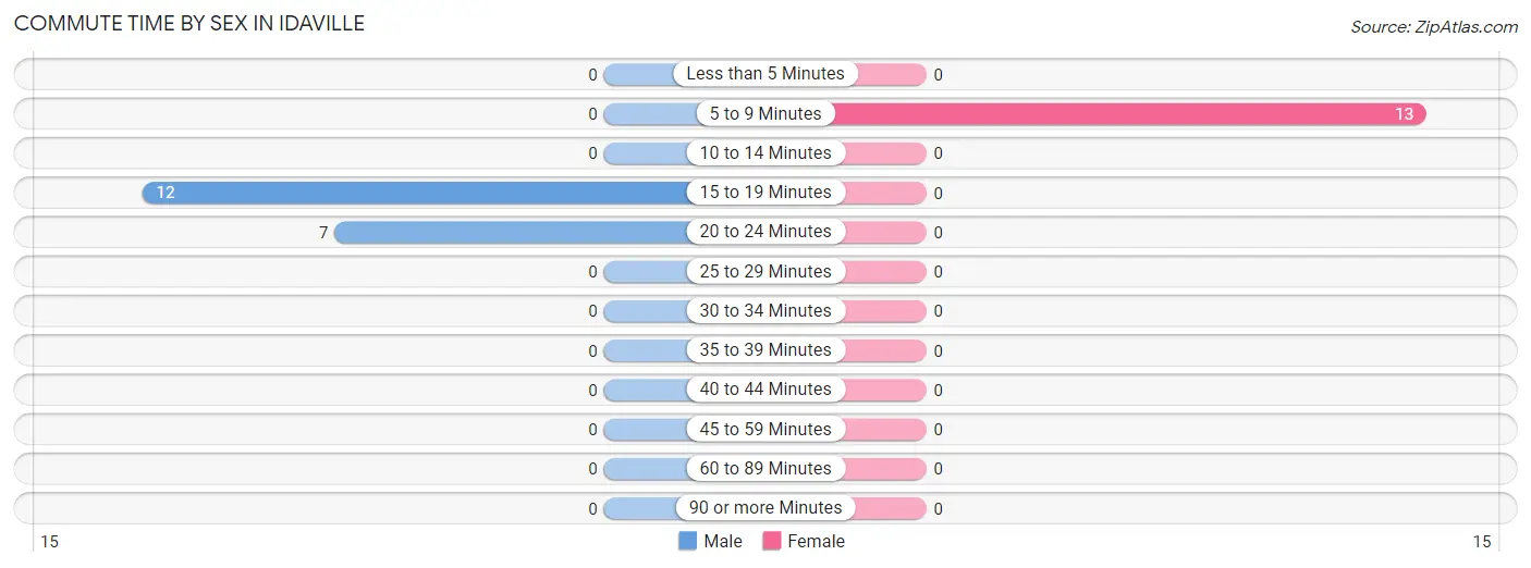 Commute Time by Sex in Idaville