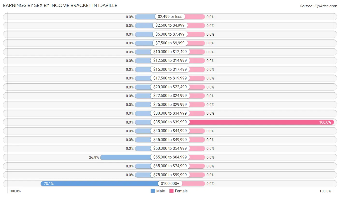 Earnings by Sex by Income Bracket in Idaville