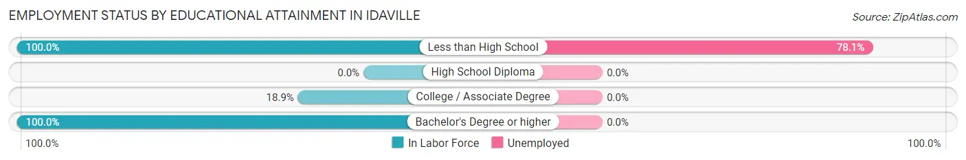 Employment Status by Educational Attainment in Idaville