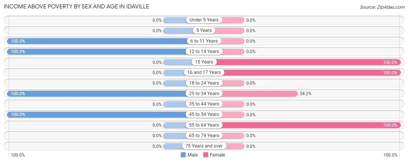 Income Above Poverty by Sex and Age in Idaville