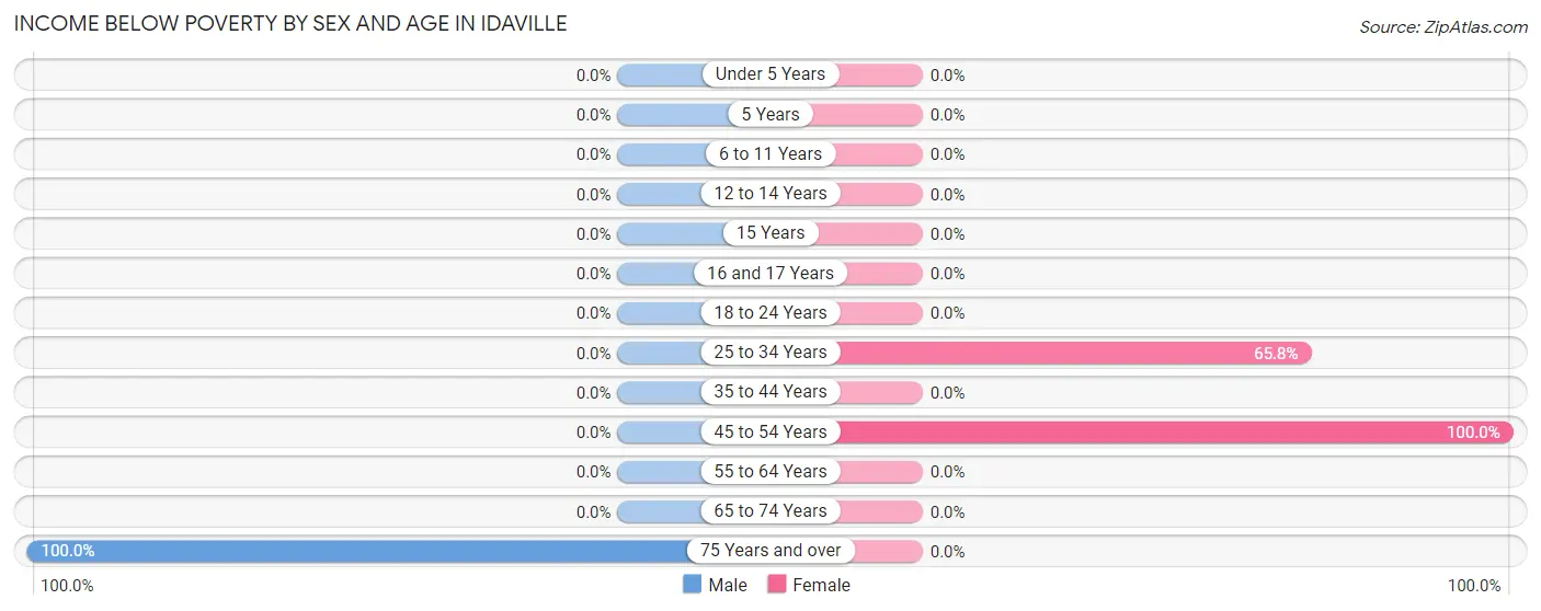 Income Below Poverty by Sex and Age in Idaville