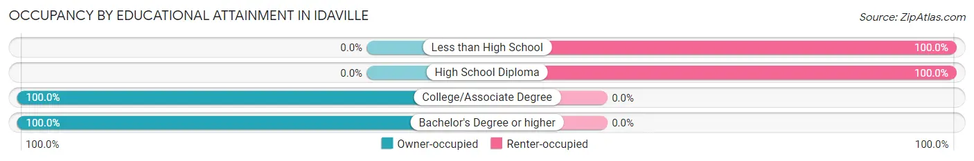 Occupancy by Educational Attainment in Idaville