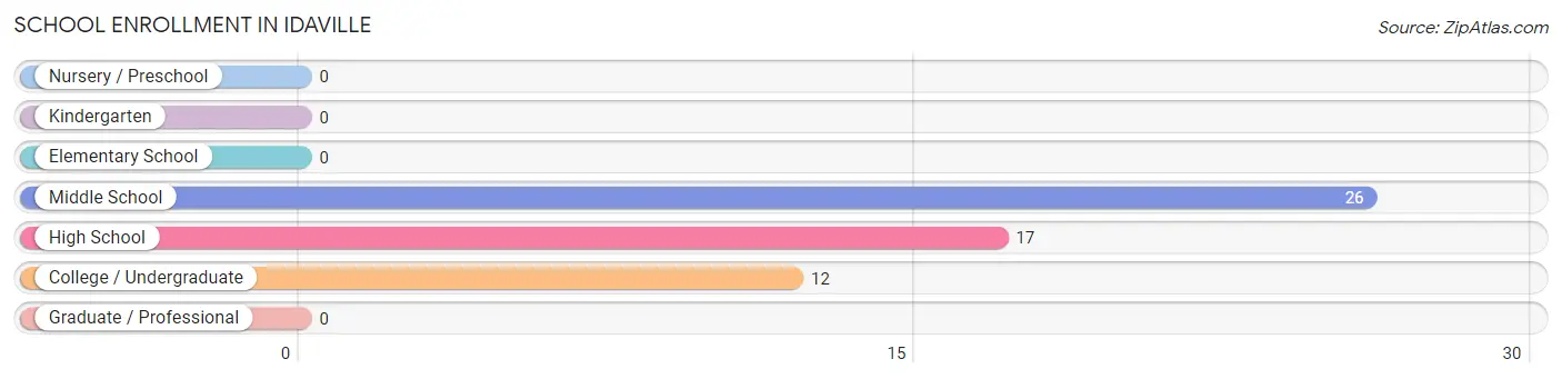 School Enrollment in Idaville