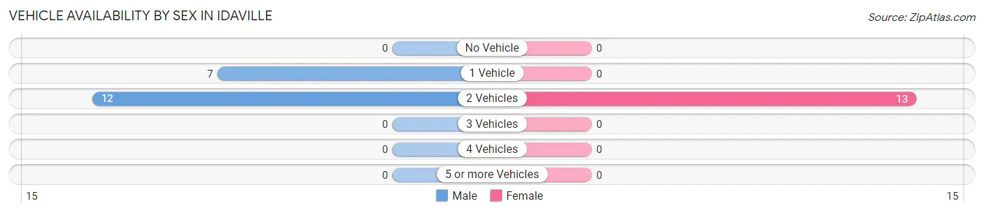 Vehicle Availability by Sex in Idaville