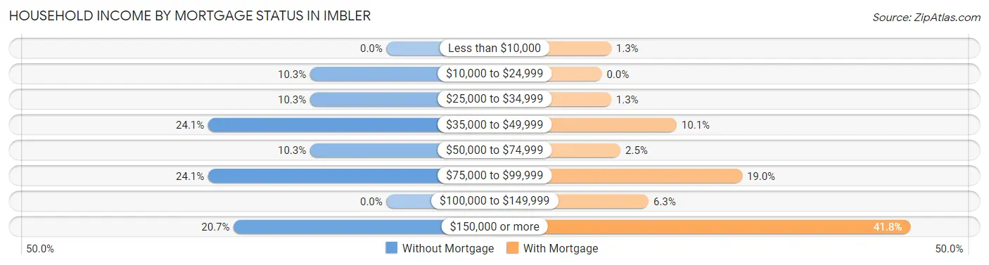 Household Income by Mortgage Status in Imbler