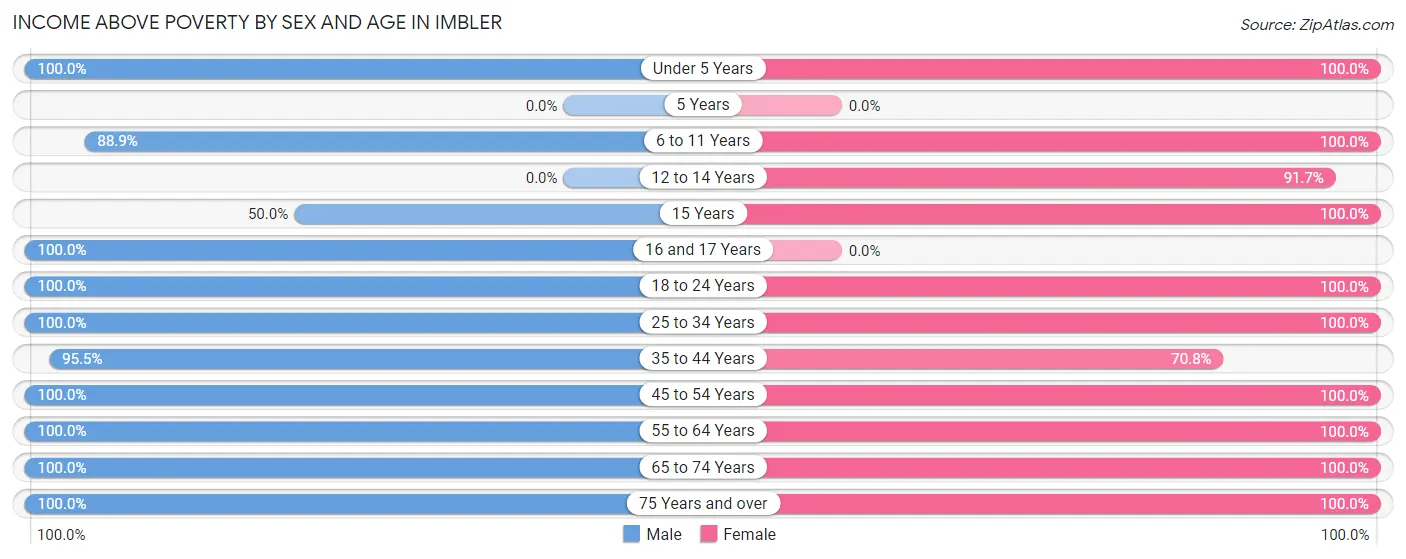 Income Above Poverty by Sex and Age in Imbler