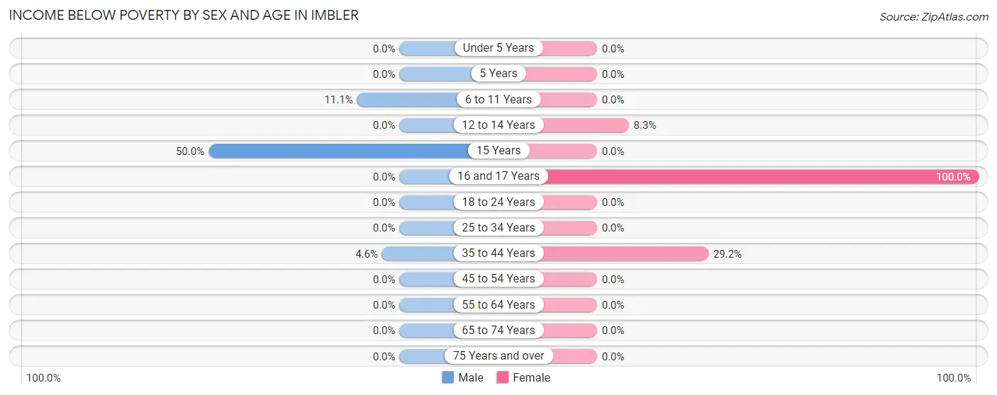 Income Below Poverty by Sex and Age in Imbler