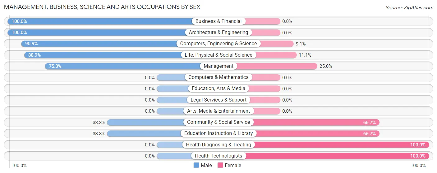 Management, Business, Science and Arts Occupations by Sex in Imbler
