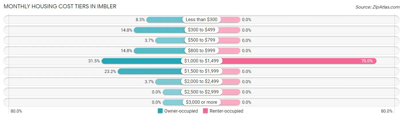 Monthly Housing Cost Tiers in Imbler