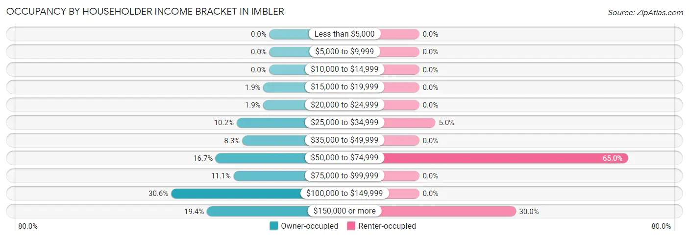 Occupancy by Householder Income Bracket in Imbler