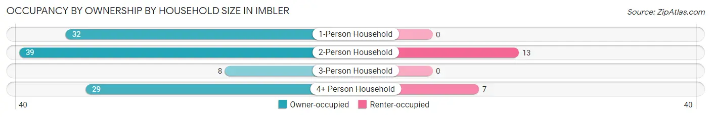 Occupancy by Ownership by Household Size in Imbler