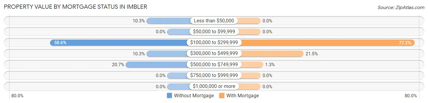 Property Value by Mortgage Status in Imbler