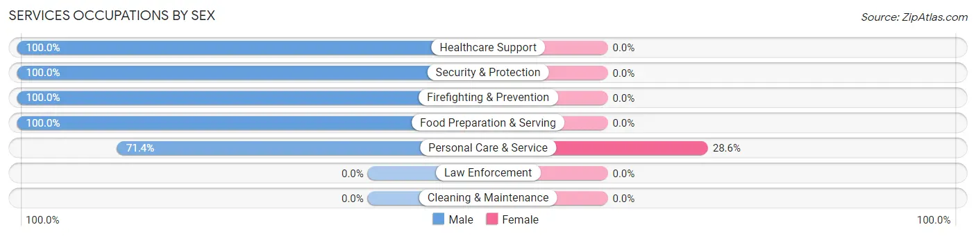 Services Occupations by Sex in Imbler
