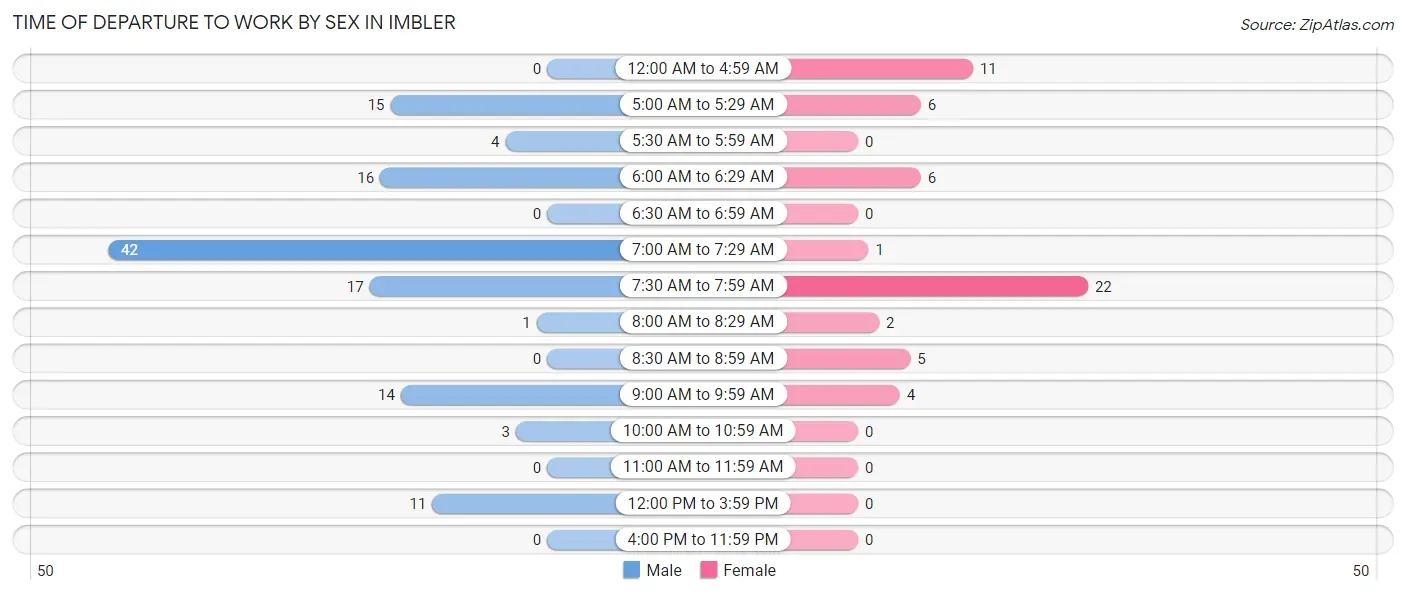 Time of Departure to Work by Sex in Imbler