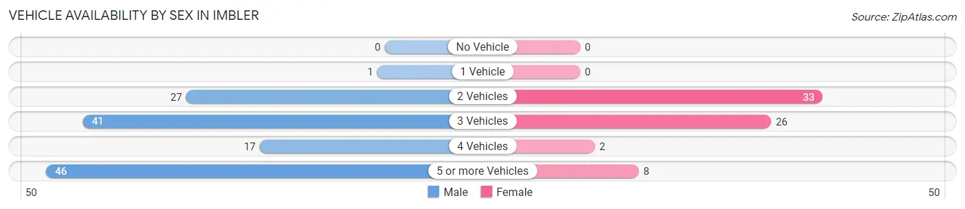 Vehicle Availability by Sex in Imbler