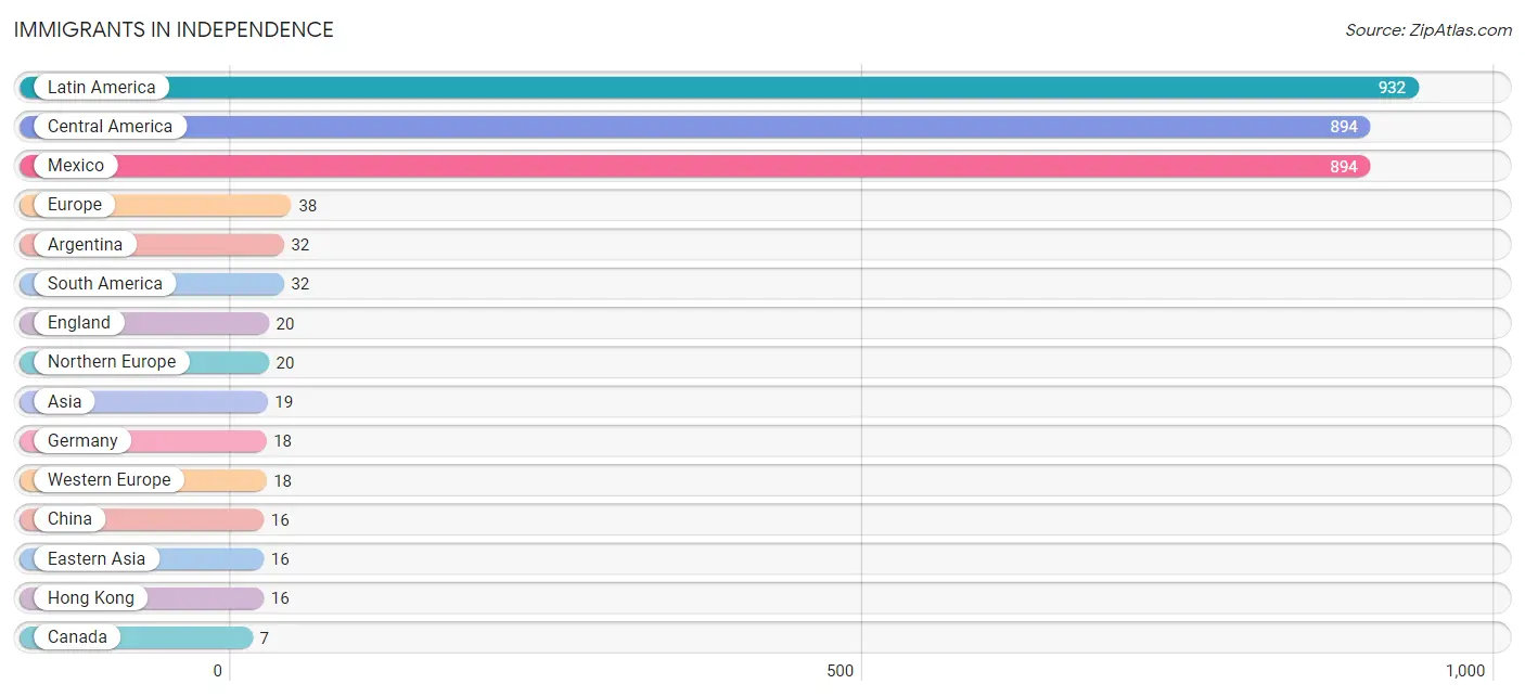 Immigrants in Independence