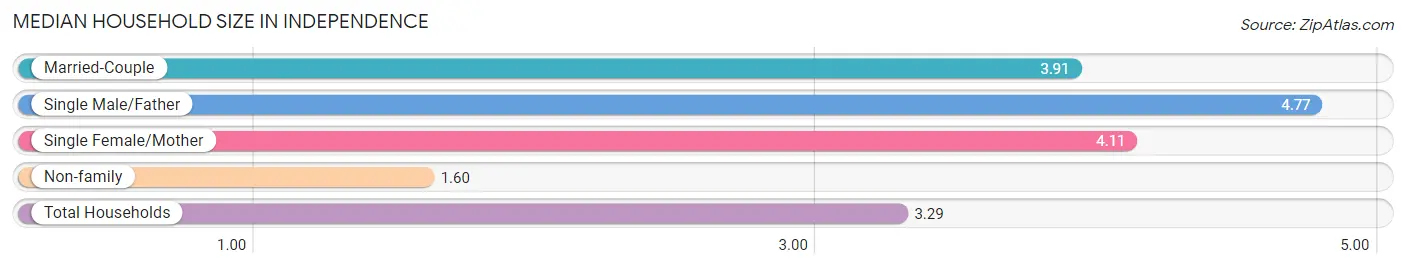 Median Household Size in Independence