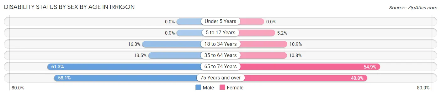 Disability Status by Sex by Age in Irrigon