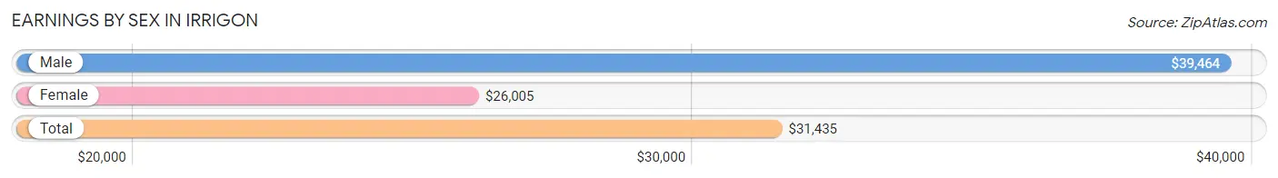 Earnings by Sex in Irrigon