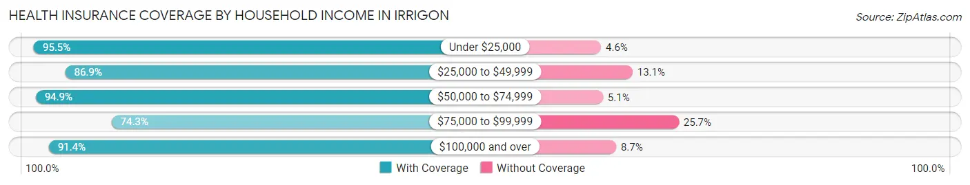 Health Insurance Coverage by Household Income in Irrigon