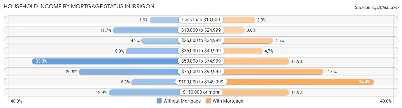 Household Income by Mortgage Status in Irrigon