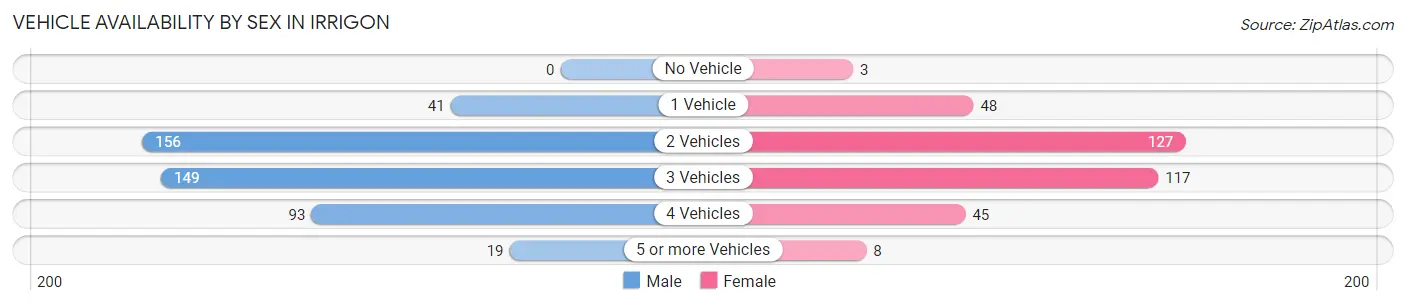 Vehicle Availability by Sex in Irrigon