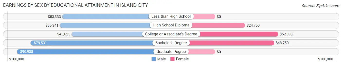 Earnings by Sex by Educational Attainment in Island City