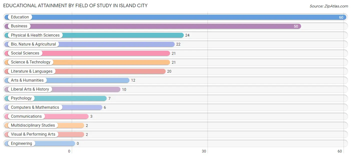 Educational Attainment by Field of Study in Island City