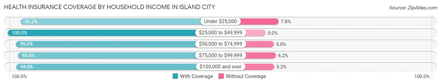 Health Insurance Coverage by Household Income in Island City