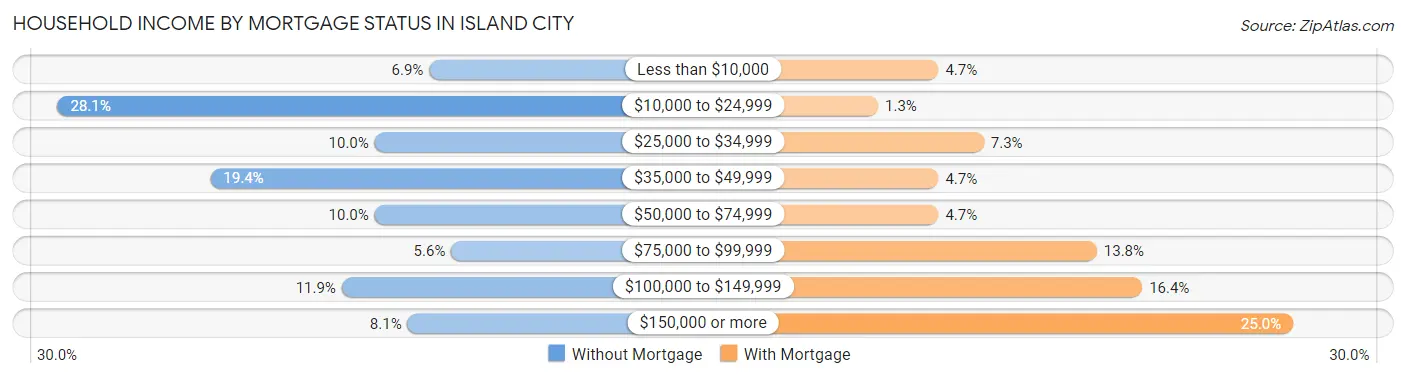 Household Income by Mortgage Status in Island City