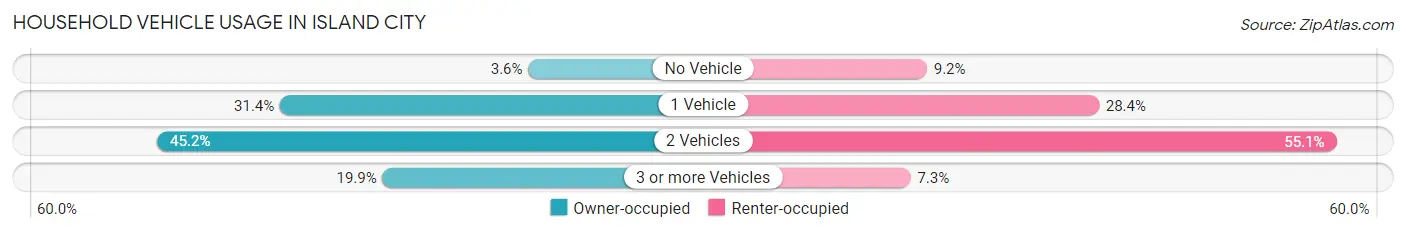 Household Vehicle Usage in Island City